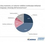 Опрос: две трети литовцев считают, что власти должным образом реагируют на кризис