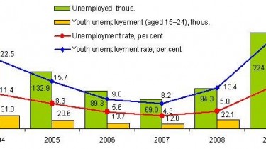 Уровень безработицы в Литве подскочил до рекордного