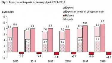 Дефицит внешней торговли Литвы за 4 месяца - 980 млн. евро