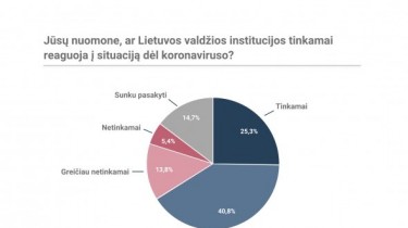 Опрос: две трети литовцев считают, что власти должным образом реагируют на кризис