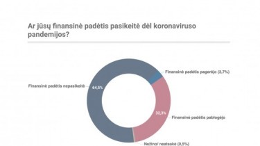 Финансовое положение трети жителей Литвы из-за коронакризиса ухудшилось