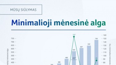 Трехсторонний совет Литвы не сошелся во мнениях о повышении ММЗ