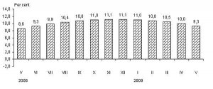 Среднегодовая инфляция в Литве - 9,3 проц.