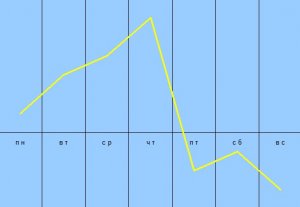 Гороскоп на неделю с 10 по 16 августа