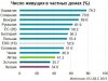 Площадь жилья в странах Балтии на треть меньше, чем в Европе