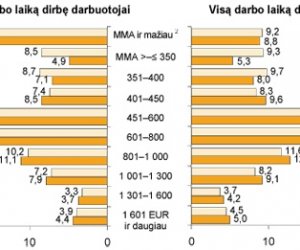 20% работников в Литве в октябре заработали 325 евро или меньше