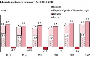 Дефицит внешней торговли Литвы за 4 месяца - 980 млн. евро