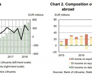 Прямые инвестиции в Литве и за рубежом показали годовой прирост