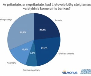 Большая часть жителей Литвы высказывается за госкоммерческий банк – опрос BNS/Vilmorus