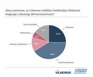 Опрос: две трети литовцев считают, что власти должным образом реагируют на кризис