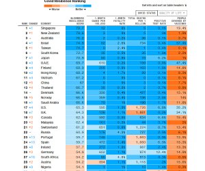 Агентство Bloomberg составило рейтинг 53-х самых безопасных во время пандемии стран