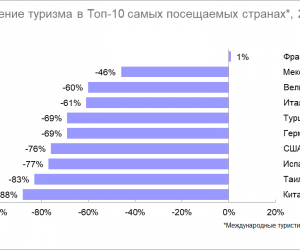 Туризм по новым правилам: что изменилось в поведении путешественников и чего ждать от поездок в 2021 году