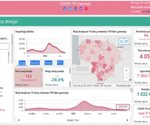 COVID-19 В ЛИТВЕ ЗА СУТКИ: 153 НОВЫХ СЛУЧАЯ ЗАБОЛЕВАНИЯ