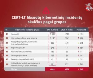  Минобороны: количество кибертак в Литве не изменилось, но они были опаснее